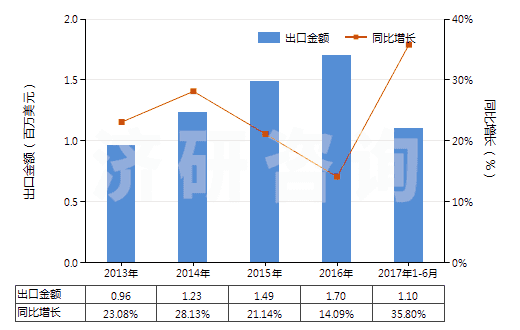 2013-2017年6月中國氧(HS28044000)出口總額及增速統(tǒng)計